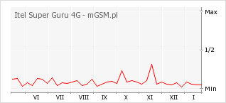 Wykres zmian popularności telefonu Itel Super Guru 4G