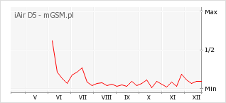 Wykres zmian popularności telefonu iAir D5