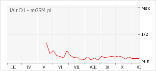 Wykres zmian popularności telefonu iAir D1