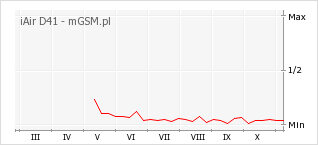 Wykres zmian popularności telefonu iAir D41