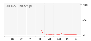 Wykres zmian popularności telefonu iAir D22