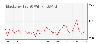 Wykres zmian popularności telefonu Blackview Tab 90 WiFi
