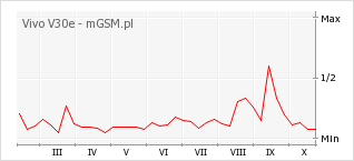 Wykres zmian popularności telefonu Vivo V30e