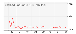 Wykres zmian popularności telefonu Coolpad Daguan 3 Plus