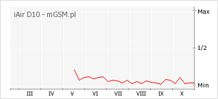 Wykres zmian popularności telefonu iAir D10