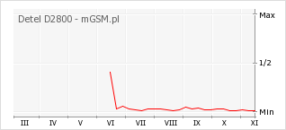 Wykres zmian popularności telefonu Detel D2800