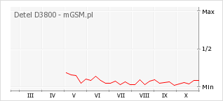 Wykres zmian popularności telefonu Detel D3800