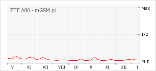 Wykres zmian popularności telefonu ZTE A80