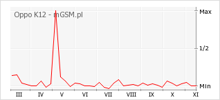 Wykres zmian popularności telefonu Oppo K12