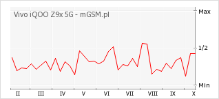 Wykres zmian popularności telefonu Vivo iQOO Z9x 5G