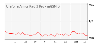 Wykres zmian popularności telefonu Ulefone Armor Pad 3 Pro