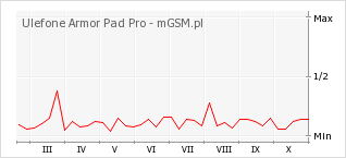 Wykres zmian popularności telefonu Ulefone Armor Pad Pro