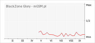 Wykres zmian popularności telefonu BlackZone Glory