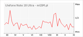 Wykres zmian popularności telefonu Ulefone Note 18 Ultra
