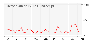 Wykres zmian popularności telefonu Ulefone Armor 25 Pro+