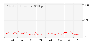 Wykres zmian popularności telefonu Polestar Phone