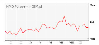 Wykres zmian popularności telefonu HMD Pulse+