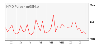 Wykres zmian popularności telefonu HMD Pulse