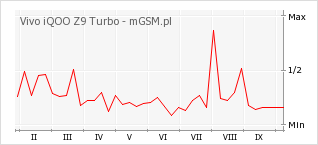 Wykres zmian popularności telefonu Vivo iQOO Z9 Turbo