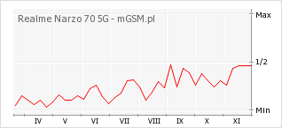 Wykres zmian popularności telefonu Realme Narzo 70 5G