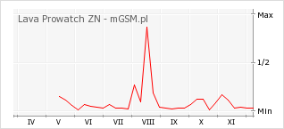 Wykres zmian popularności telefonu Lava Prowatch ZN