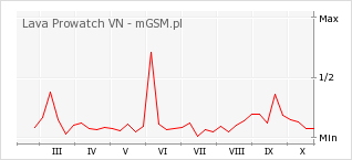 Wykres zmian popularności telefonu Lava Prowatch VN