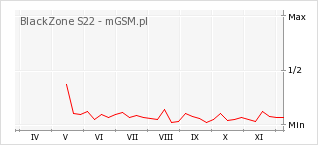 Wykres zmian popularności telefonu BlackZone S22