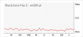 Wykres zmian popularności telefonu BlackZone Flip Z