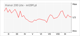 Wykres zmian popularności telefonu Honor 200 Lite