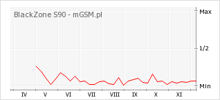 Wykres zmian popularności telefonu BlackZone S90