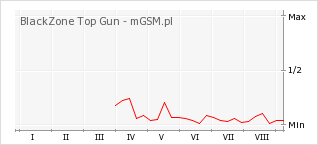 Wykres zmian popularności telefonu BlackZone Top Gun