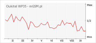 Wykres zmian popularności telefonu Oukitel WP35