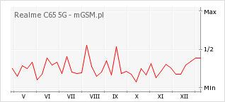 Wykres zmian popularności telefonu Realme C65 5G