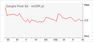 Wykres zmian popularności telefonu Google Pixel 8a