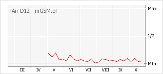 Wykres zmian popularności telefonu iAir D12