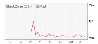Wykres zmian popularności telefonu BlackZone C31