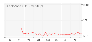 Wykres zmian popularności telefonu BlackZone C41