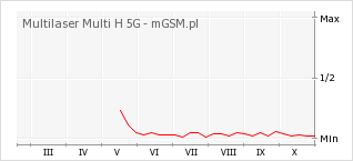 Wykres zmian popularności telefonu Multilaser Multi H 5G