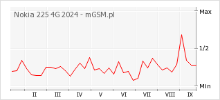 Wykres zmian popularności telefonu Nokia 225 4G 2024