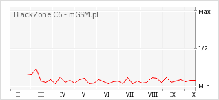 Wykres zmian popularności telefonu BlackZone C6