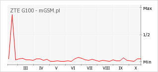 Wykres zmian popularności telefonu ZTE G100
