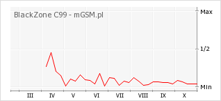 Wykres zmian popularności telefonu BlackZone C99