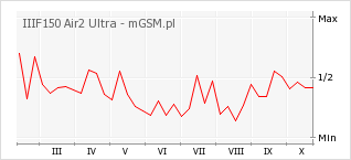Wykres zmian popularności telefonu IIIF150 Air2 Ultra