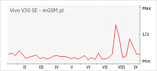 Wykres zmian popularności telefonu Vivo V30 SE