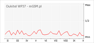 Wykres zmian popularności telefonu Oukitel WP37