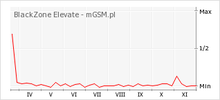 Wykres zmian popularności telefonu BlackZone Elevate