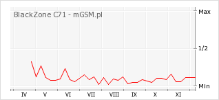 Wykres zmian popularności telefonu BlackZone C71