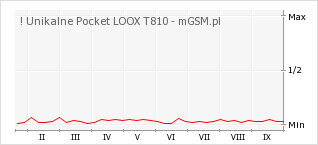 Wykres zmian popularności telefonu ! Unikalne Pocket LOOX T810