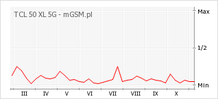 Wykres zmian popularności telefonu TCL 50 XL 5G