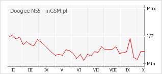 Wykres zmian popularności telefonu Doogee N55
